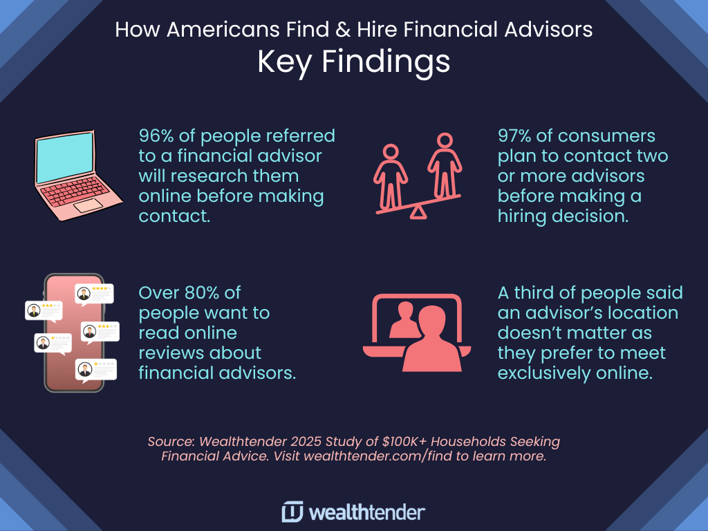 How Americans Find and Hire Financial Advisors
96% of people referred to a financial advisor will research them online before making contact and over 80% want to read online reviews.
This highlights the key point of the blog: social media is now a search engine